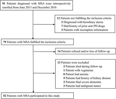 Serum Cystatin C as a Potential Predictor of the Severity of Multiple System Atrophy With Predominant Cerebellar Ataxia: A Case-Control Study in Chinese Population